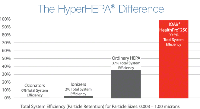 HyperHEPA fitrace